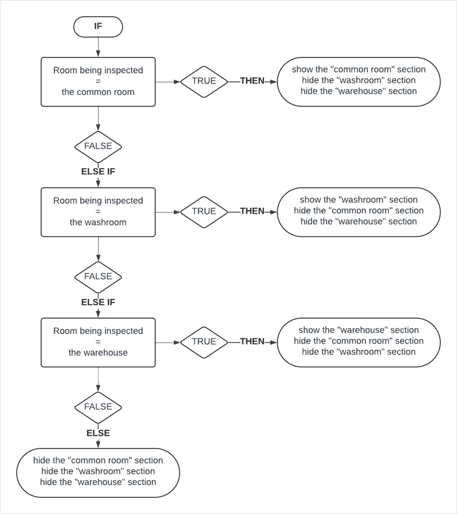 Example "If, Then, Else If" diagram.